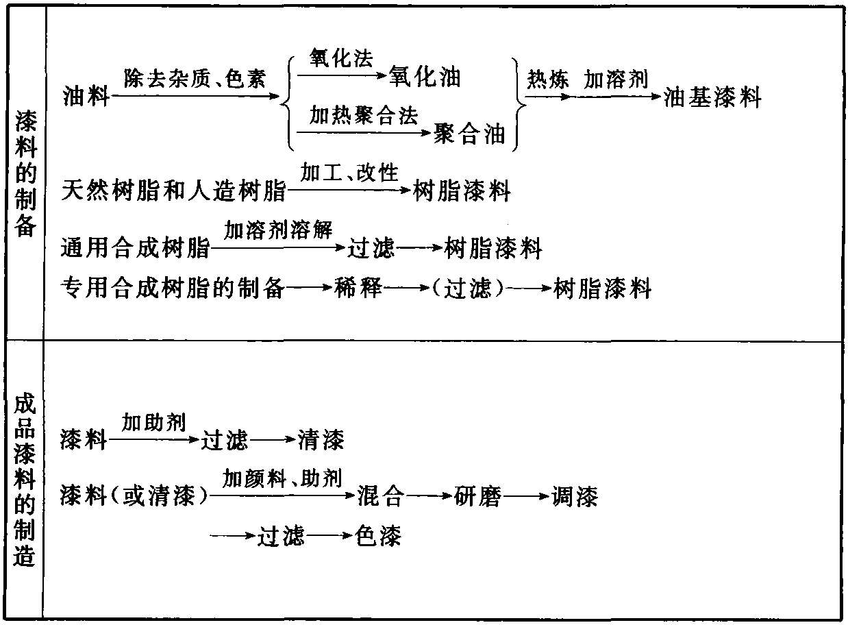 涂料的制造